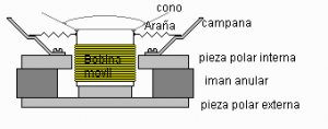 Fig.2 Corte de un parlante