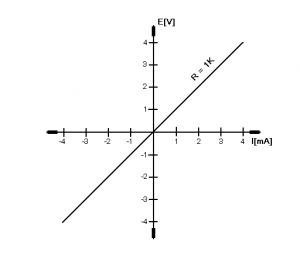 Fig.1 Representación de un resistor de 1K