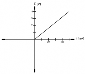 Fig.2 Representación de la reactancia capacitiva de un C de 1 uF a 1KHz