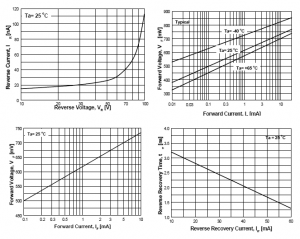 Fig. 5 Curvas características del 1N4148