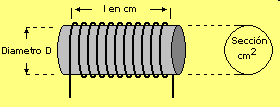 Fig.1 Bobina con núcleo de ferrite o de aire