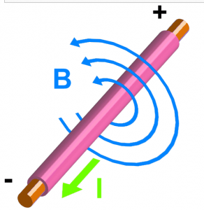 Fig.1 Campo magnético alrededor de un conductor