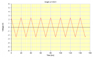 Fig.7 Generación de una señal triangular