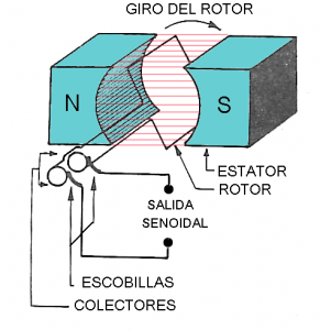 Fig.9 Generador mecánico de señales senoidales